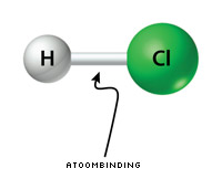 De atoombinding in een HCl-molecuul.