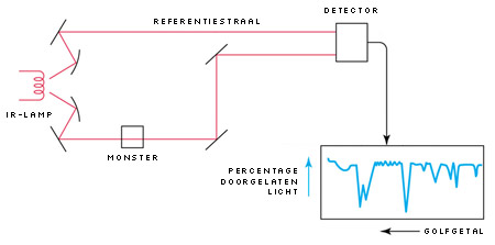 Schematische weergave van een infraroodspectrometer.