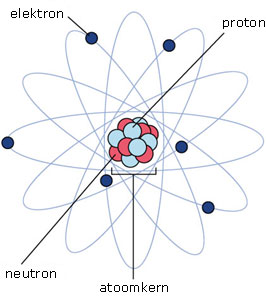 Schematische weergave van de opbouw van een atoom.
