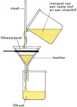 schematische weergave van een filtratie