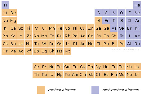 Onderverdeling van het Periodiek Systeem in metaalatomen en niet-metaalatomen