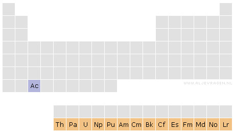 Locatie van actinium (paars) en de actiniden (oranje) in het periodiek systeem.